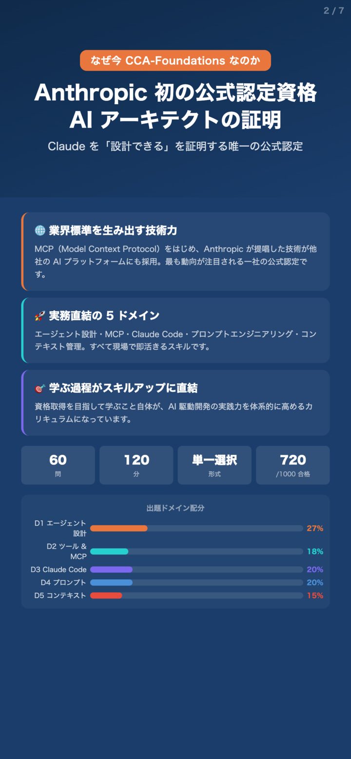 CCA-F問題集の学習画面